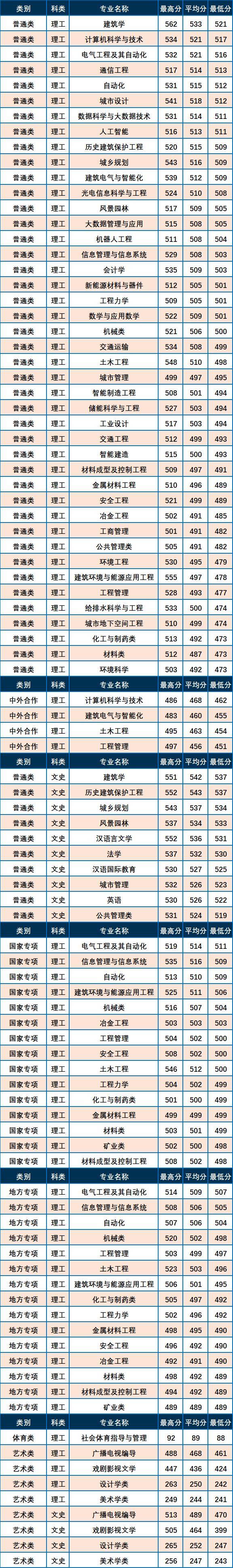 西安建筑科技大學錄取分數線-圖1