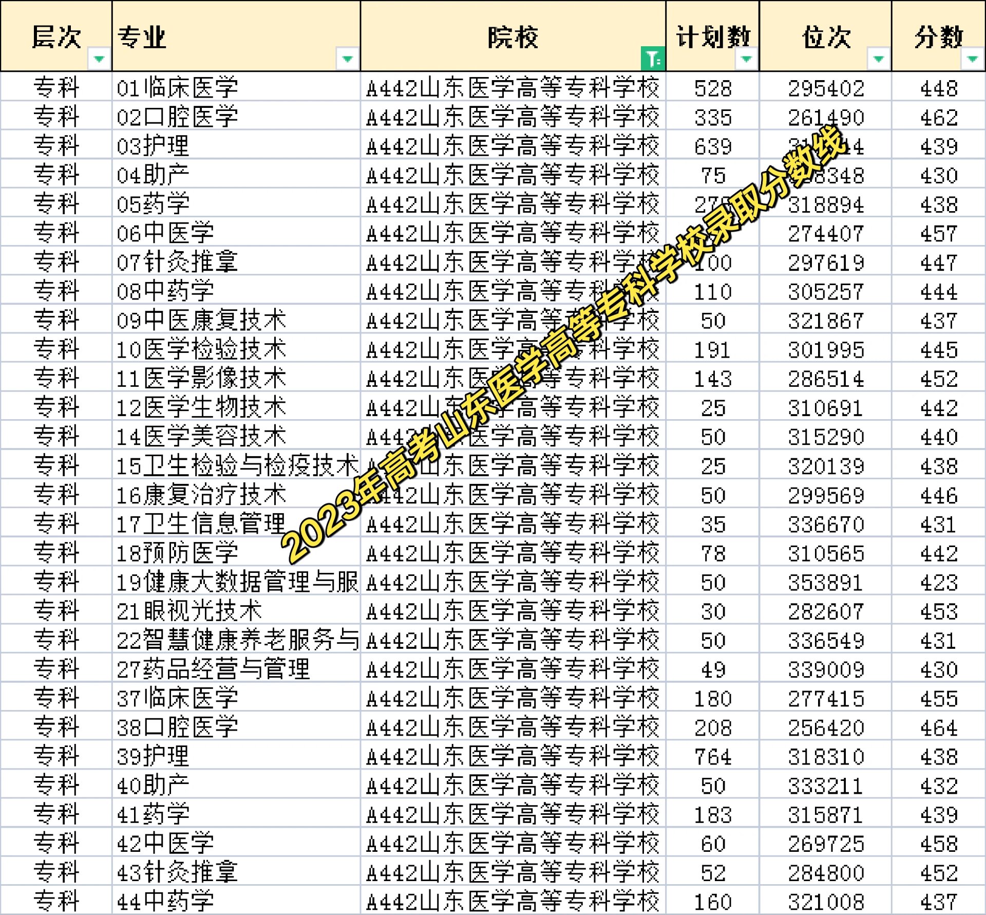 山東醫學高等專科學校分數線-圖1
