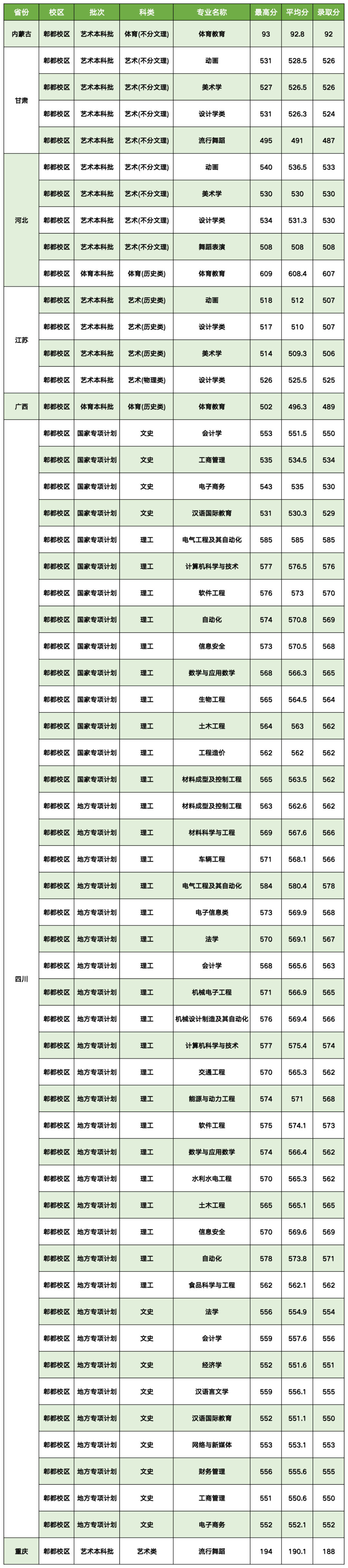 西華專升本錄取分數線-圖1