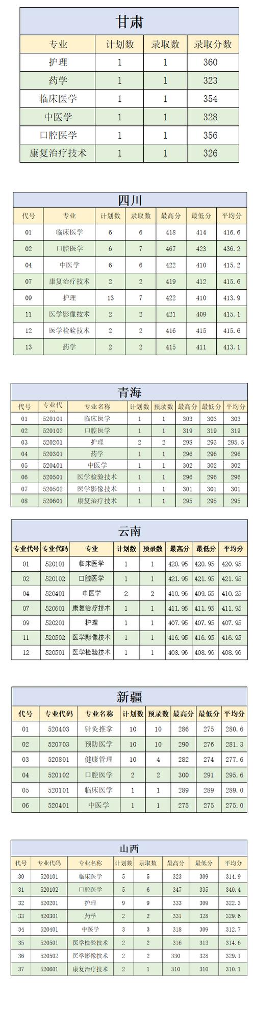 肇慶醫學高等?？茖W院錄取分數線-圖1