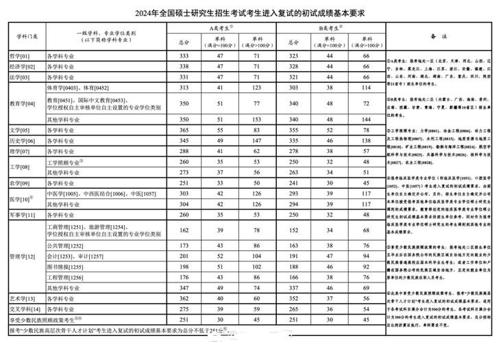 數學考研分數線-圖1