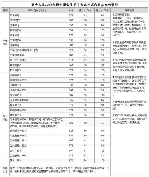 重慶大學考研分數線(詳解)-圖1
