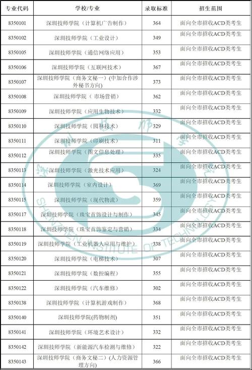 深技師學院錄取分數線-圖1