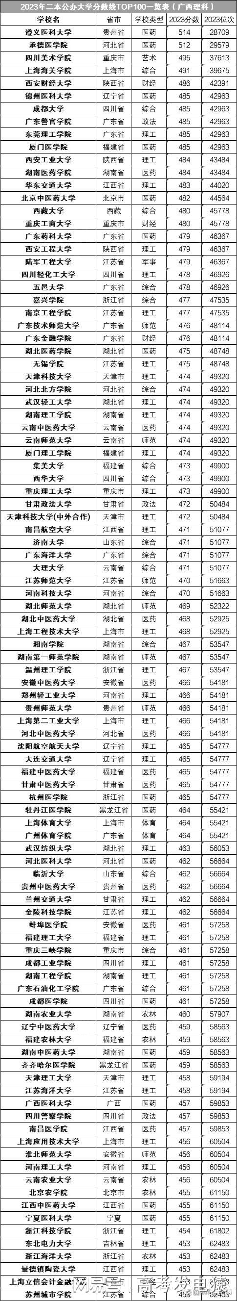 全國(guó)二本大學(xué)錄取分?jǐn)?shù)線表-圖1