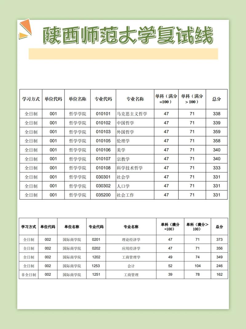 陜西師范大學(xué)考研分?jǐn)?shù)線-圖1