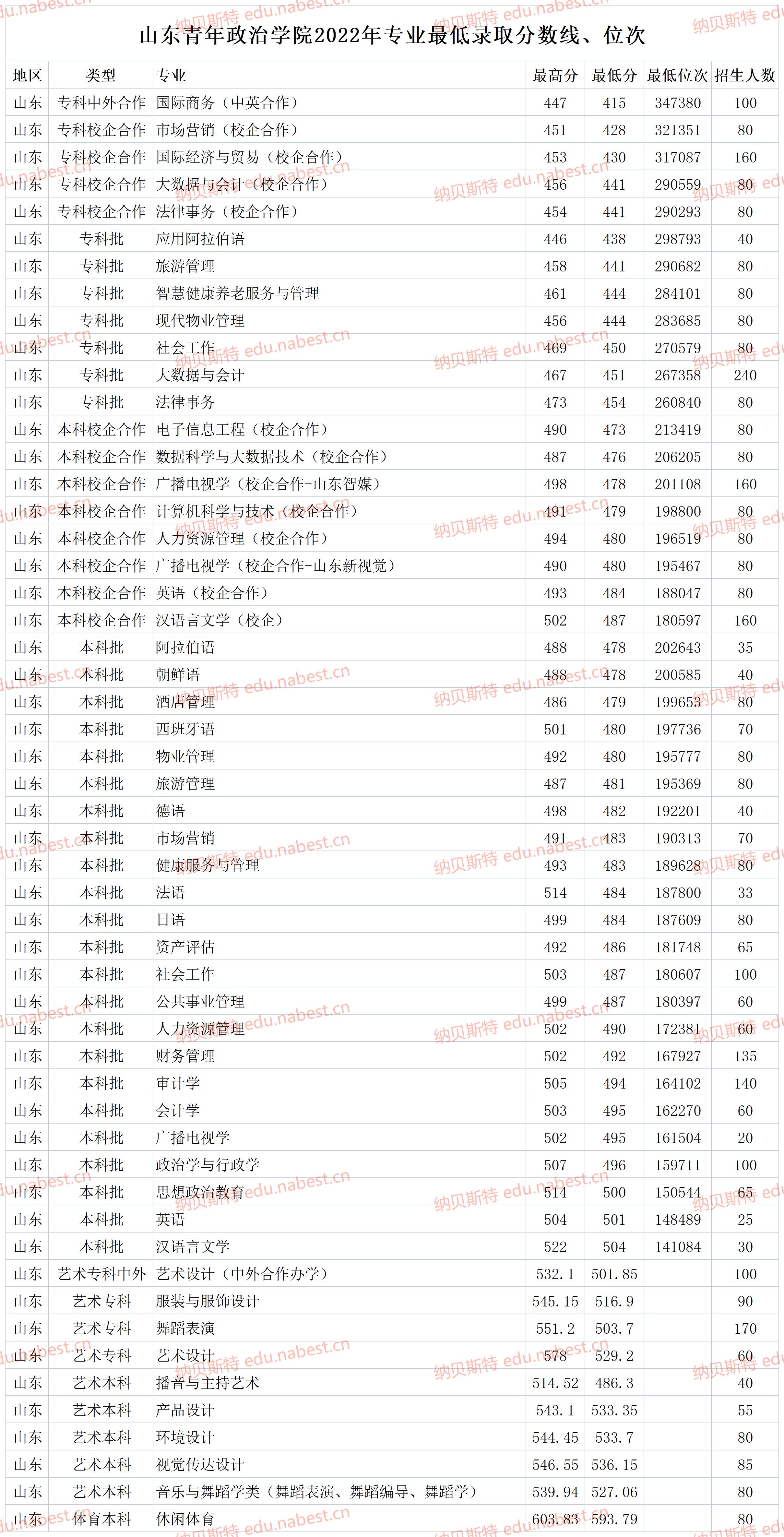 山東青年政治學(xué)院分?jǐn)?shù)線-圖1