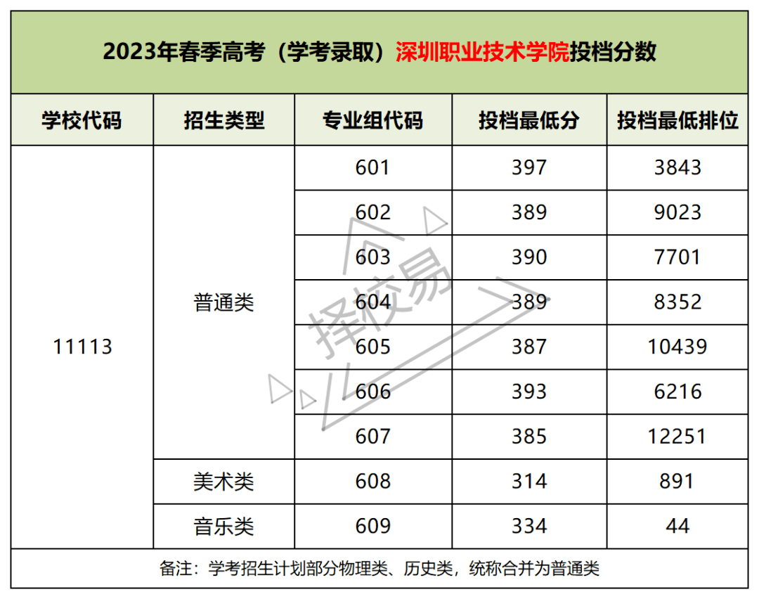 深圳職業技術學院分數線-圖1