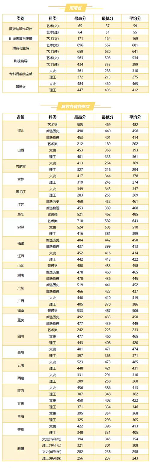武漢職業(yè)技術(shù)學(xué)院錄取分數(shù)線-圖1