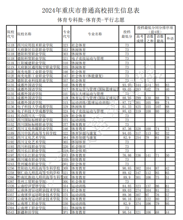 重慶體育高考分?jǐn)?shù)線-圖1
