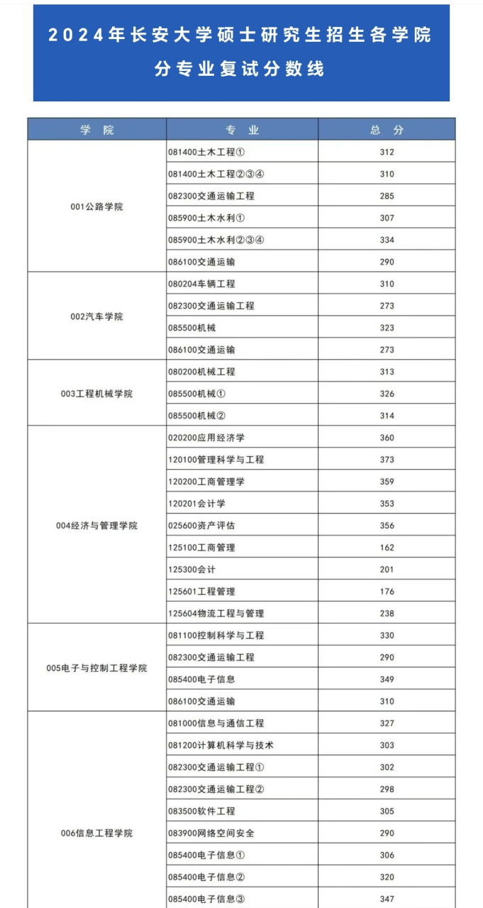 長安大學研究生分數線-圖1