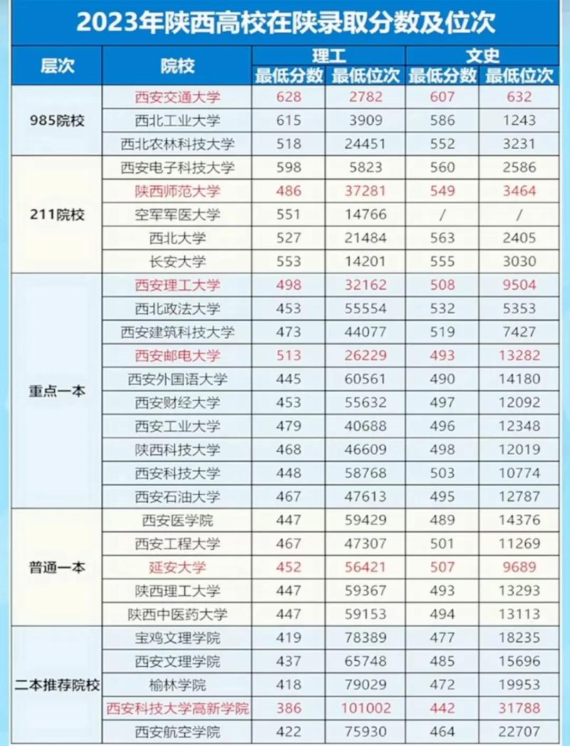 陜西大學錄取分數線-圖1