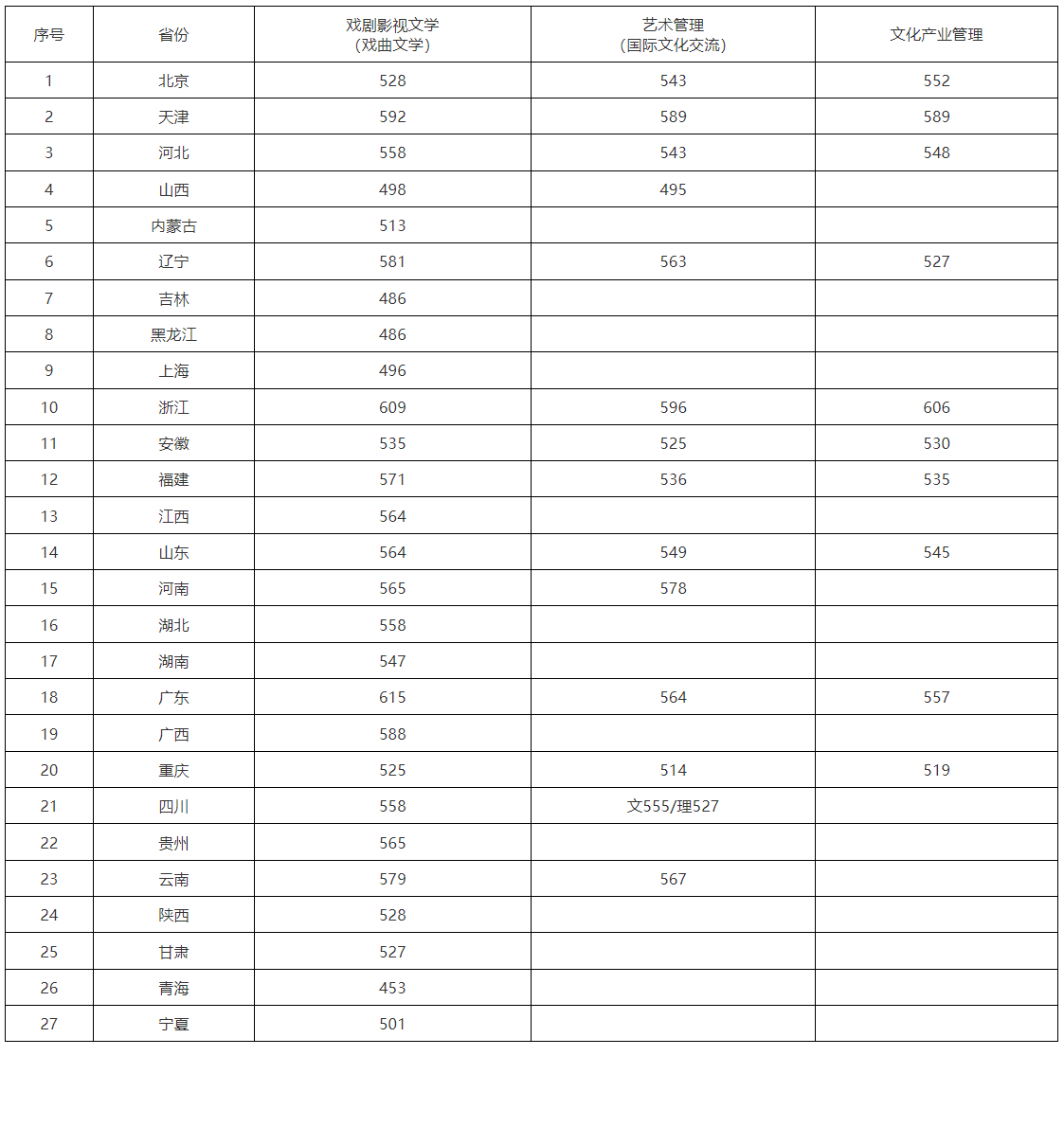 中戲錄取分?jǐn)?shù)線(詳解)-圖1