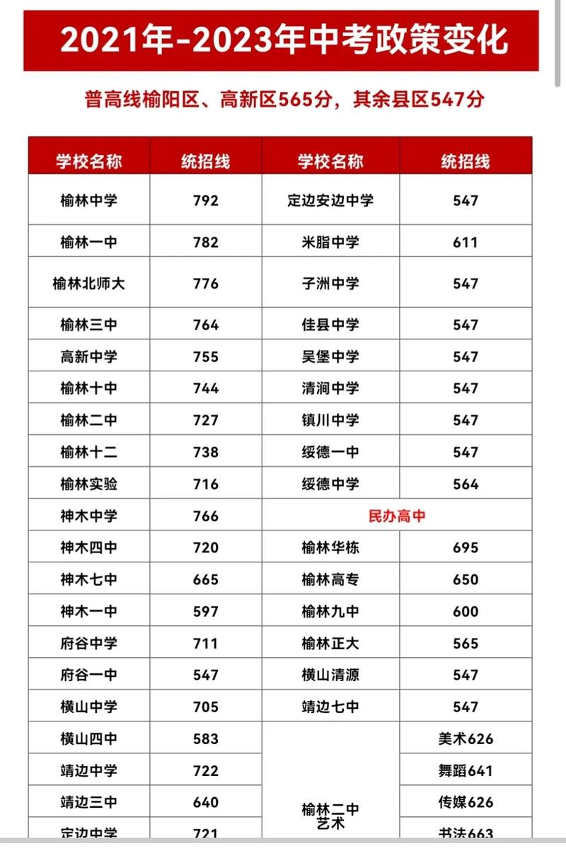 榆林高考分數(shù)線-圖1