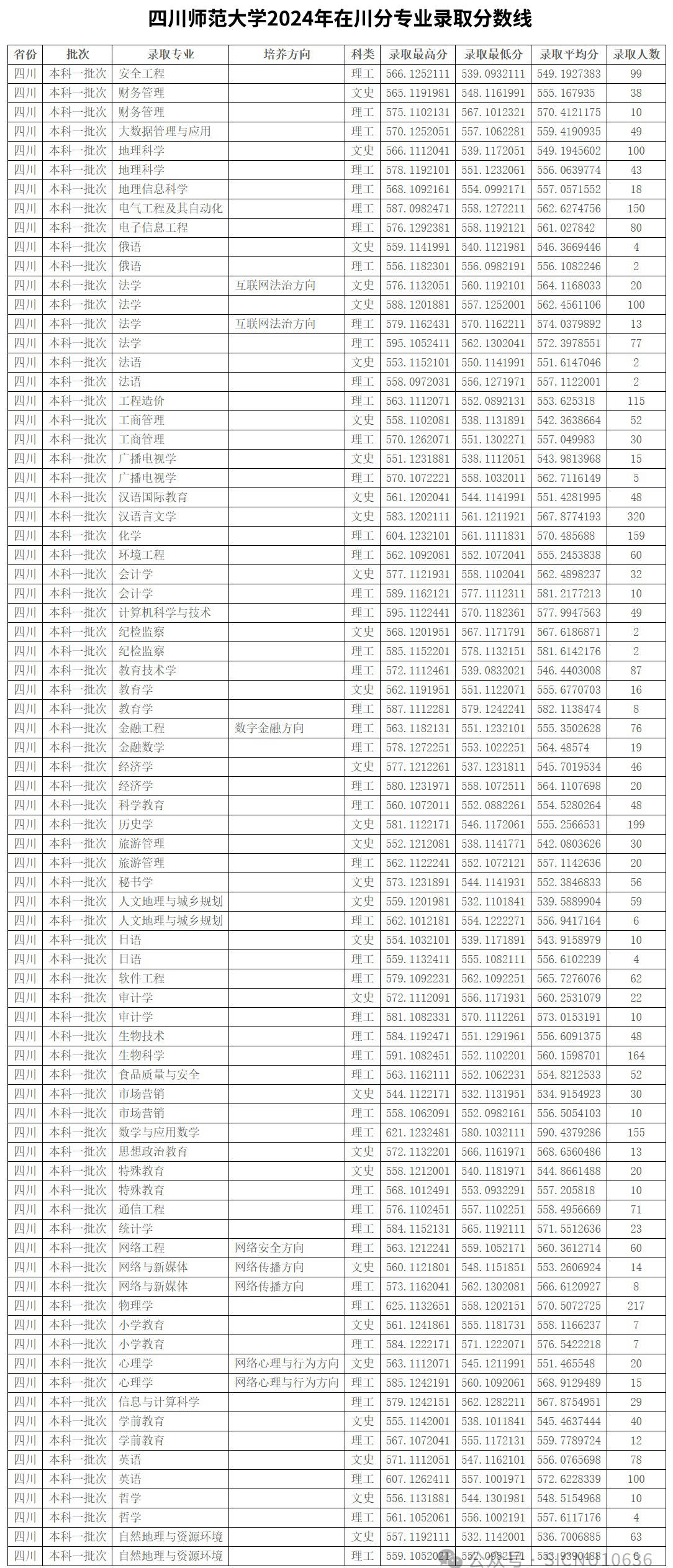 四川師范大學(xué)錄取分?jǐn)?shù)線-圖1