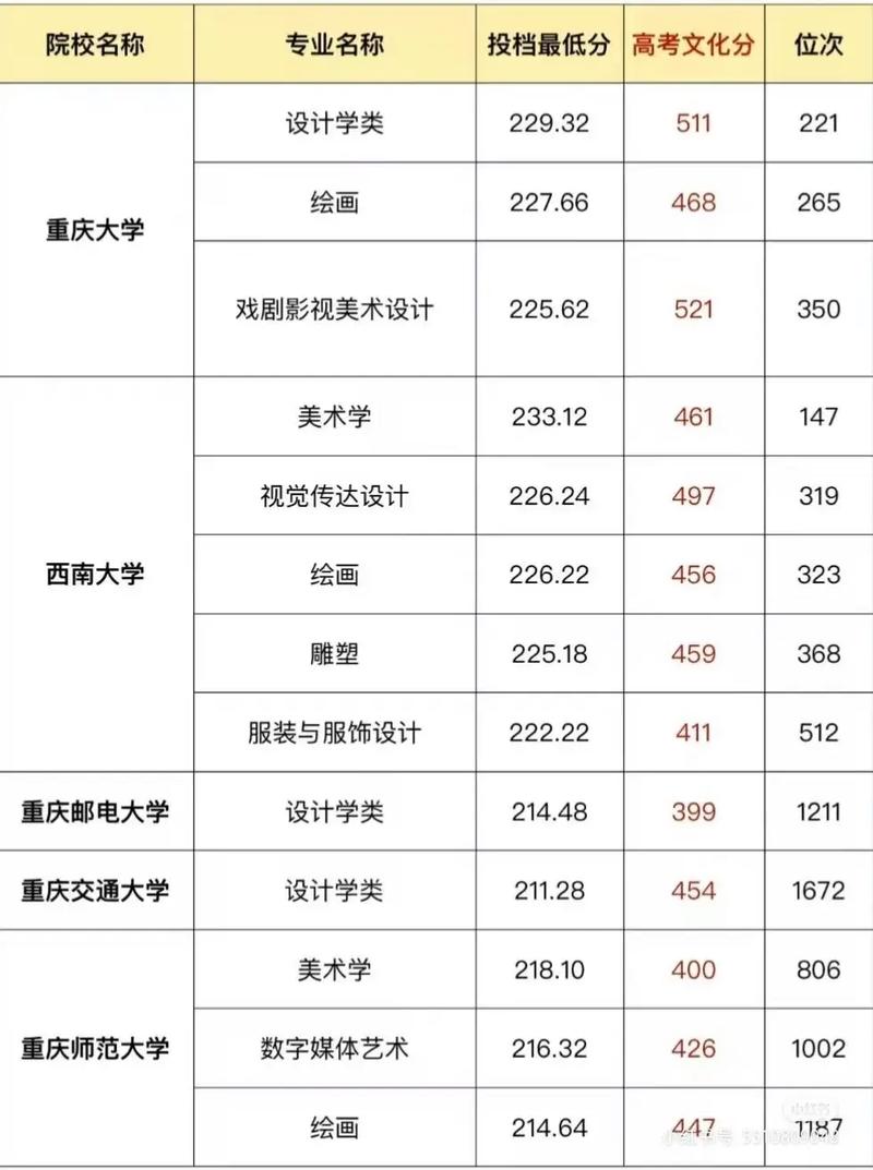 重慶美院分數線是多少(詳解)-圖1