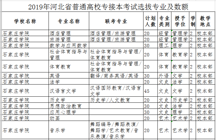 石家莊學院專接本分數線-圖1