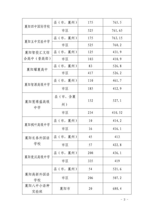 襄陽醫(yī)學(xué)院分?jǐn)?shù)線-圖1