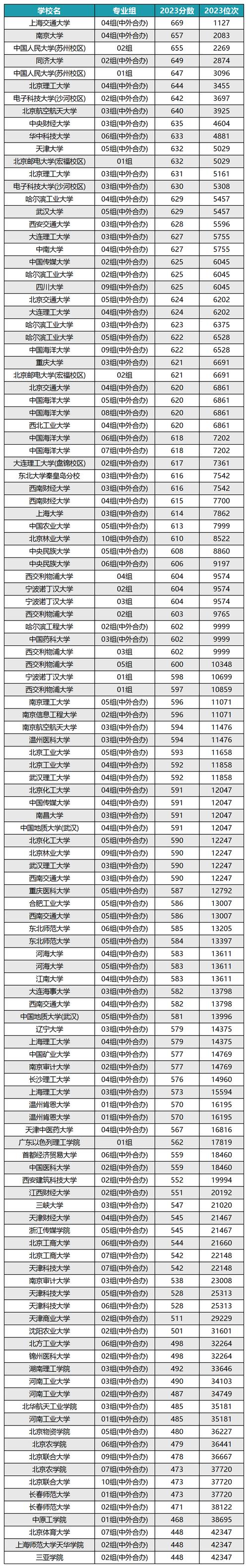中央財經大學中外合作辦學分數線(詳解)-圖1