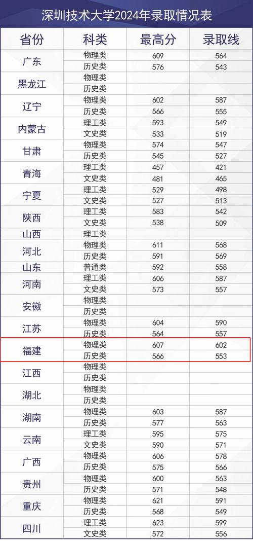 深圳技術大學2024分數線-圖1