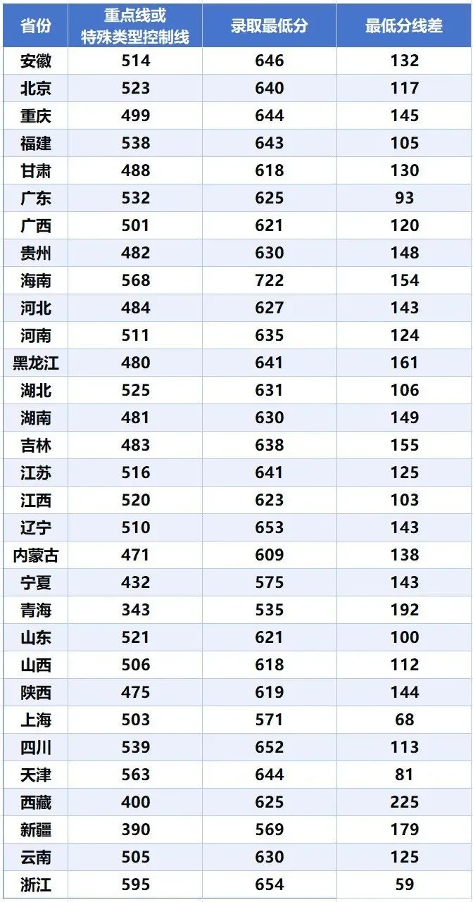 西安電子科技大學長安學院分數線(詳解)-圖1