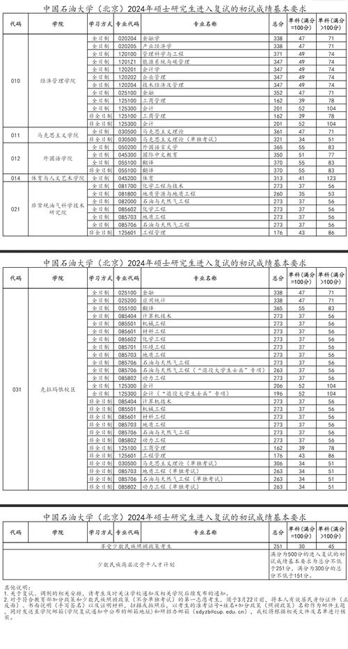 中國石油大學(xué)考研分?jǐn)?shù)線-圖1