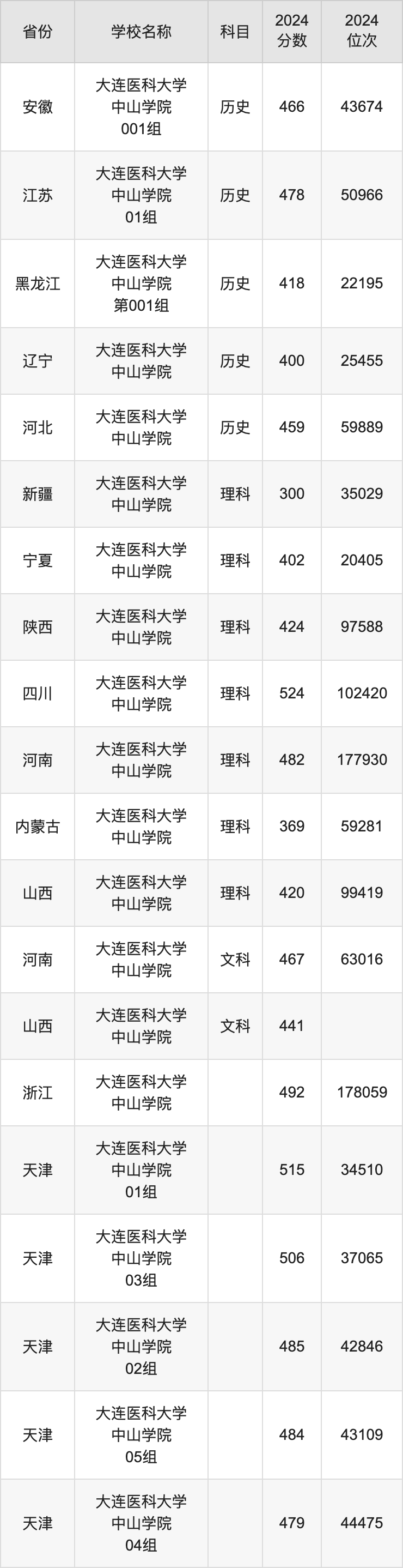 中山醫(yī)科大學(xué)錄取分?jǐn)?shù)線-圖1