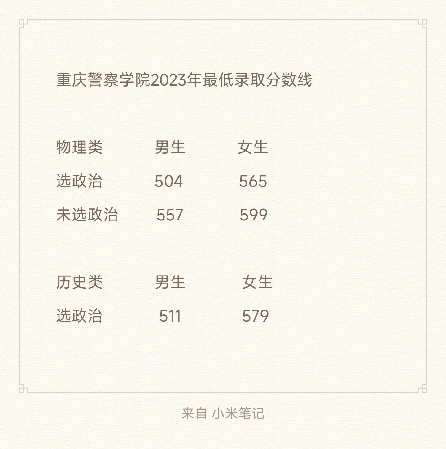 重慶警察學(xué)院分?jǐn)?shù)線-圖1