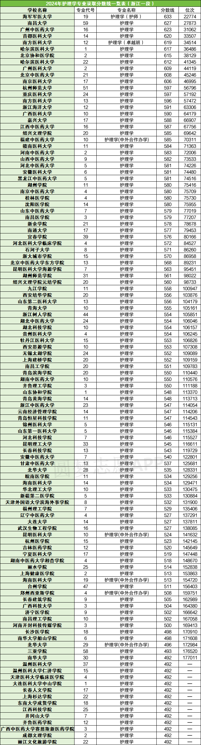 鄭州大學護理學分數線-圖1