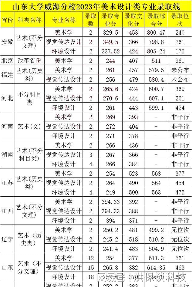 山東大學威海分數(shù)線-圖1