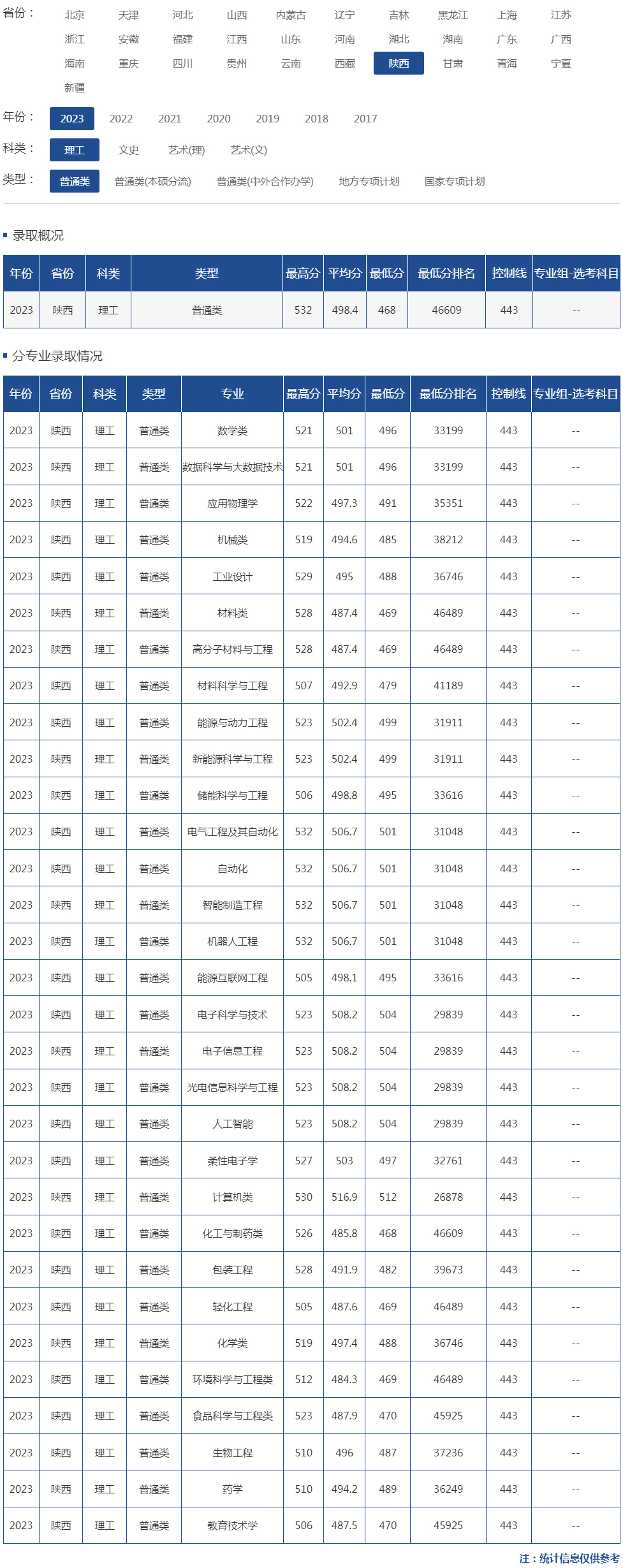 陜西科技大學(xué)分?jǐn)?shù)線-圖1