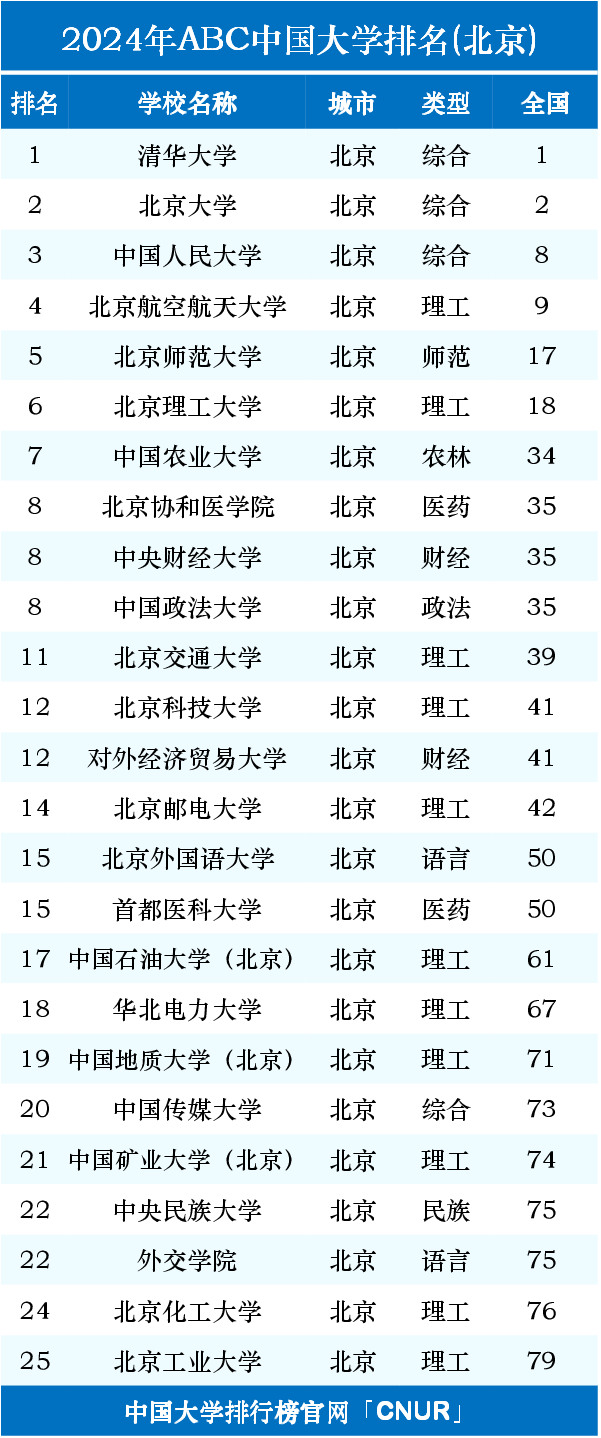 北京一本大學排名-圖1