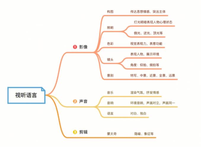 視聽語言包括什么-圖1