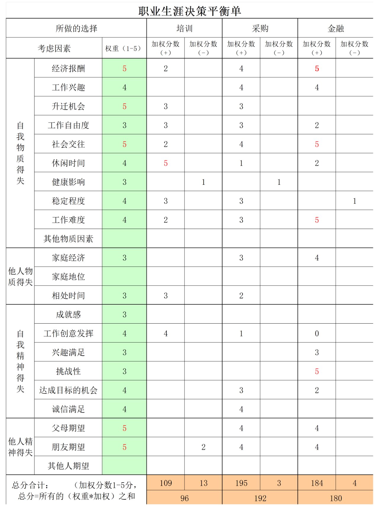 生涯決策平衡單-圖1