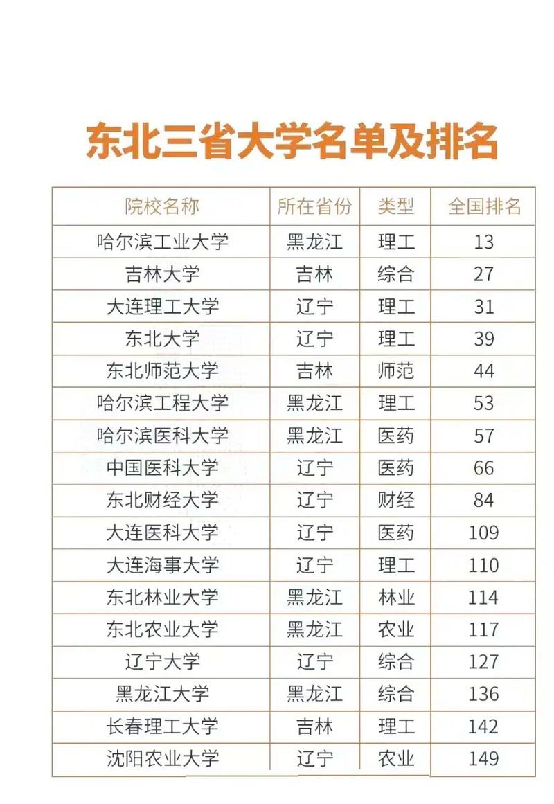 東北的大學(xué)排名-圖1