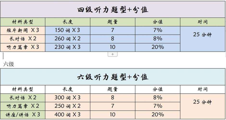 四級聽力一個幾分-圖1