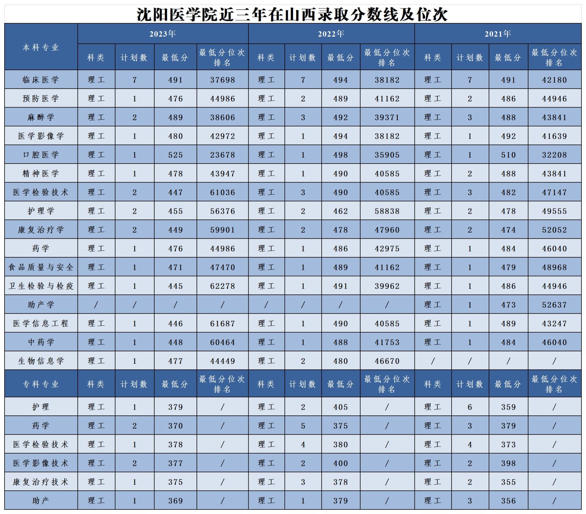 2024沈陽醫學院分數線-圖1