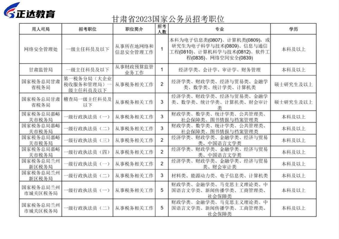 2025年國考公務(wù)員職位表信息-圖1