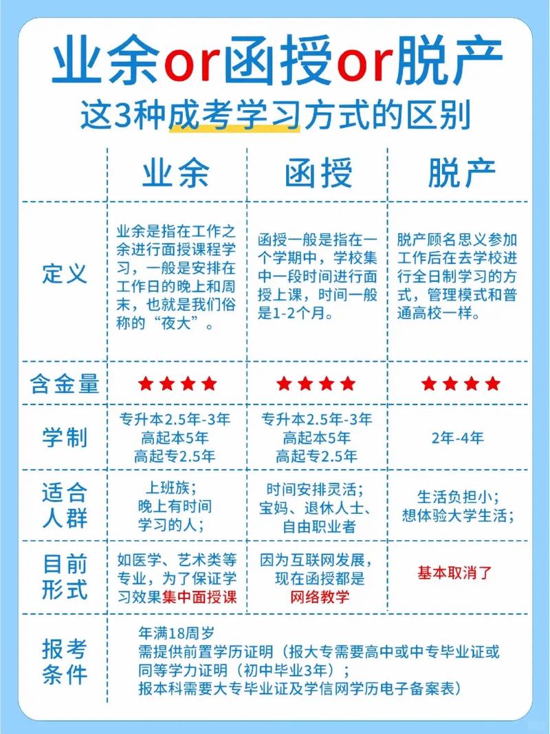 業余和函授的區別-圖1