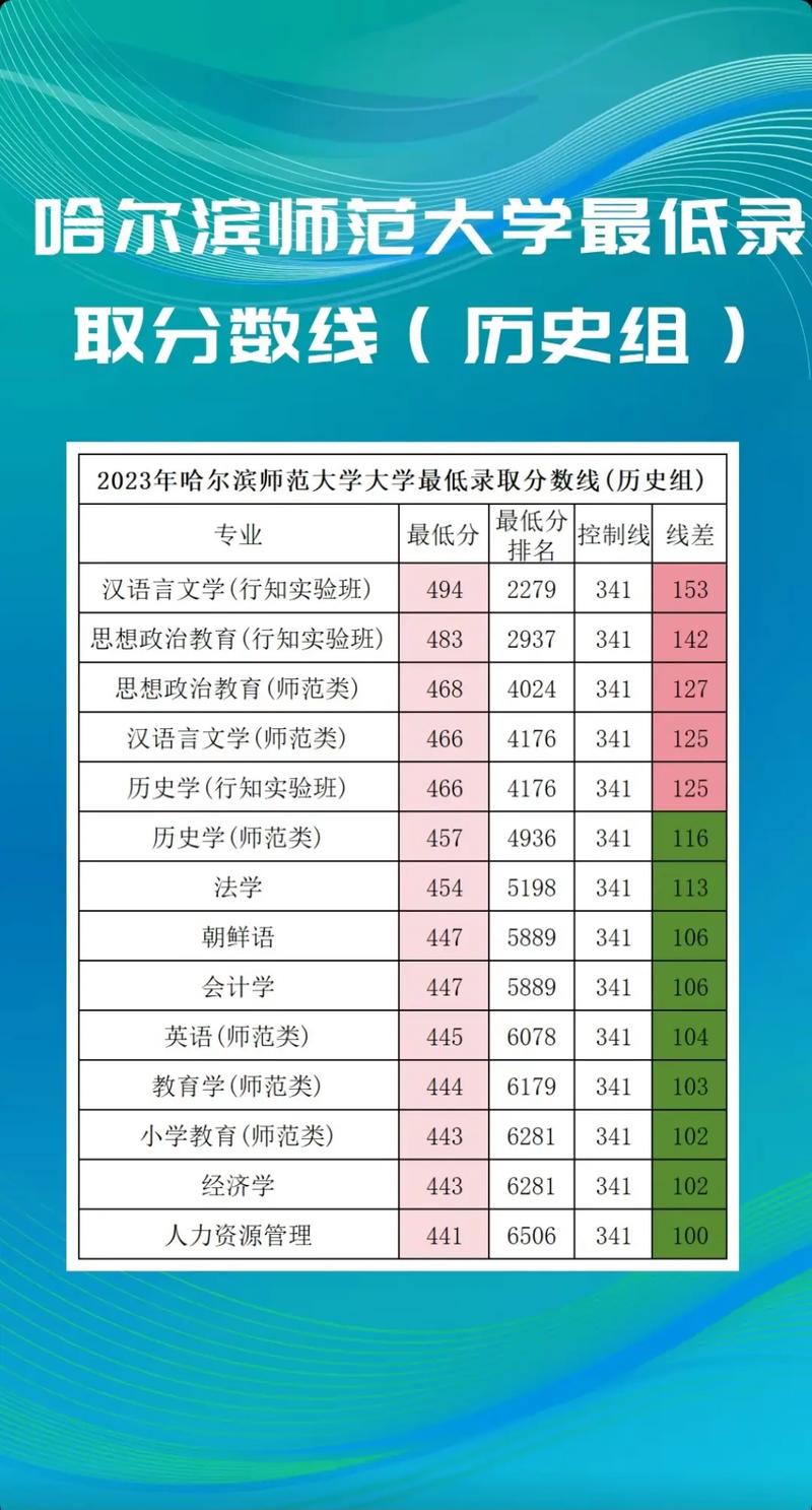 哈師大錄取分數線-圖1
