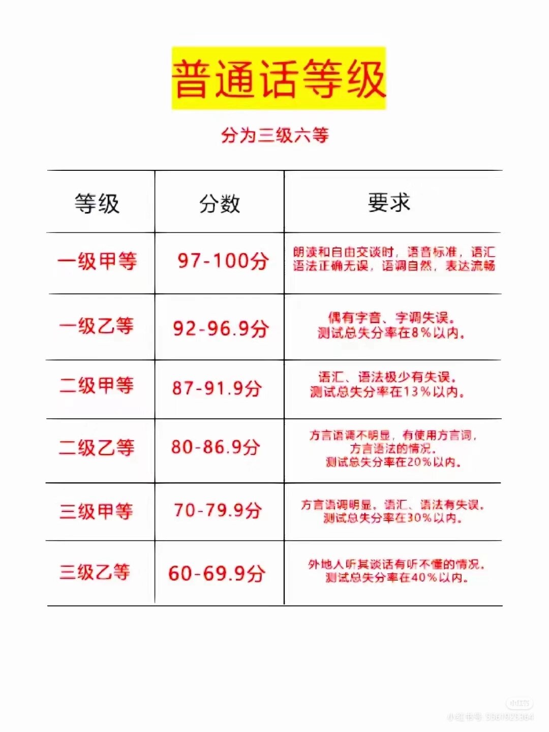 普通話成績等級-圖1